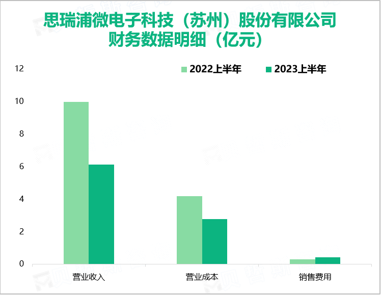 思瑞浦微电子科技（苏州）股份有限公司财务数据明细（亿元）