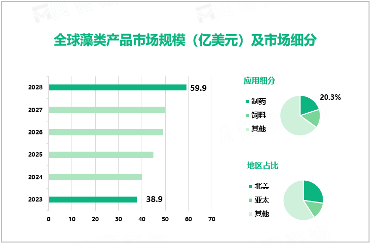 全球藻类产品市场规模（亿美元）及市场细分