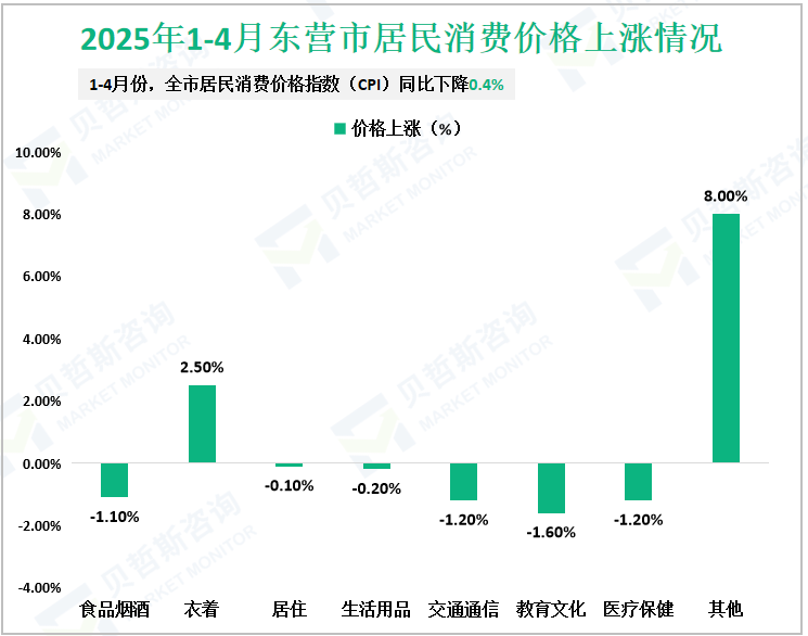 2025年1-4月东营市居民消费价格上涨情况