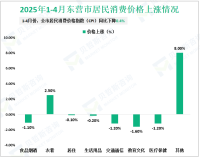 2025年1-4月东营市规模以上工业增加值同比增长7.5%