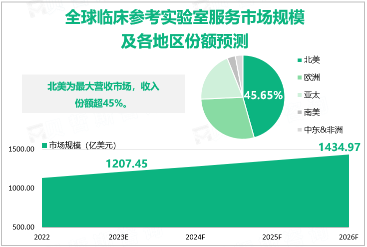 全球临床参考实验室服务市场规模及各地区份额预测