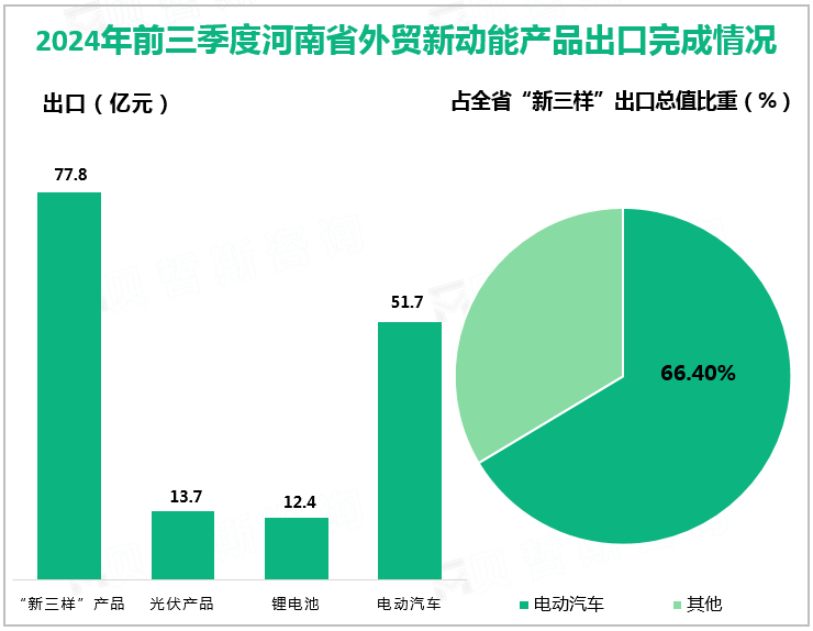 2024年前三季度河南省外贸新动能产品出口完成情况