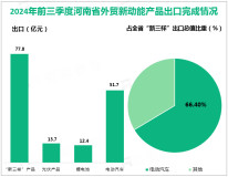 2024年前三季度河南省出口汽车230.8亿元，增长22.3%