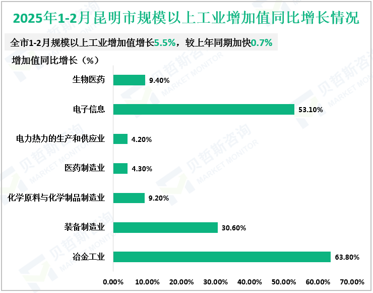 2025年1-2月昆明市规模以上工业增加值同比增长情况