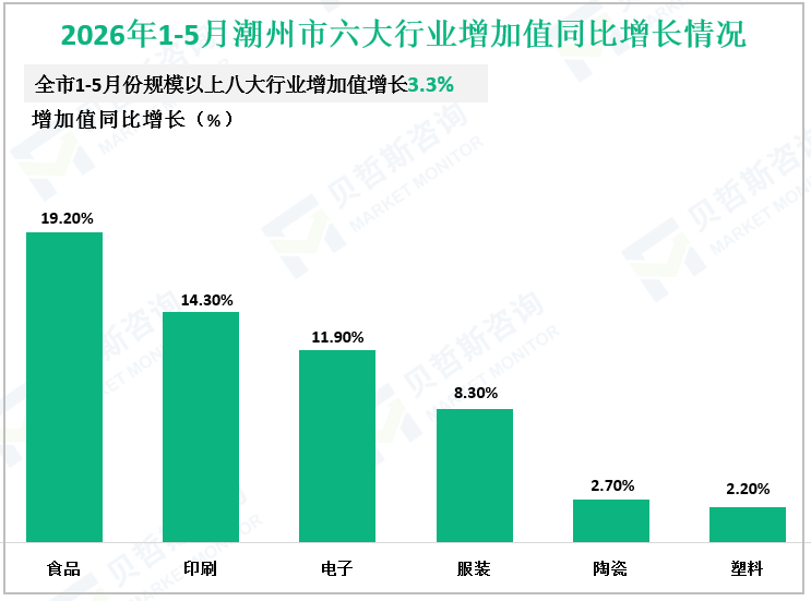 2026年1-5月潮州市六大行业增加值同比增长情况