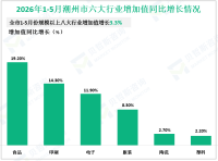 2026年1-5月潮州市规模以上工业增加值同比增长3.3%