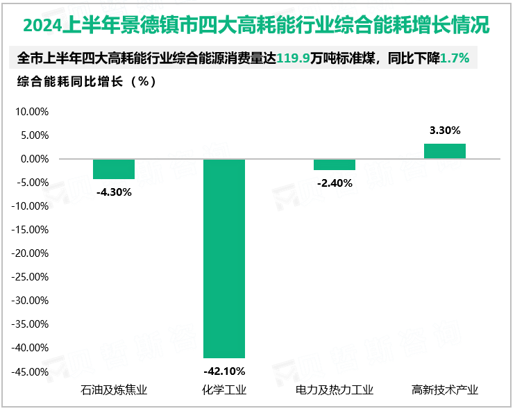 2024上半年景德镇市四大高耗能行业综合能耗增长情况