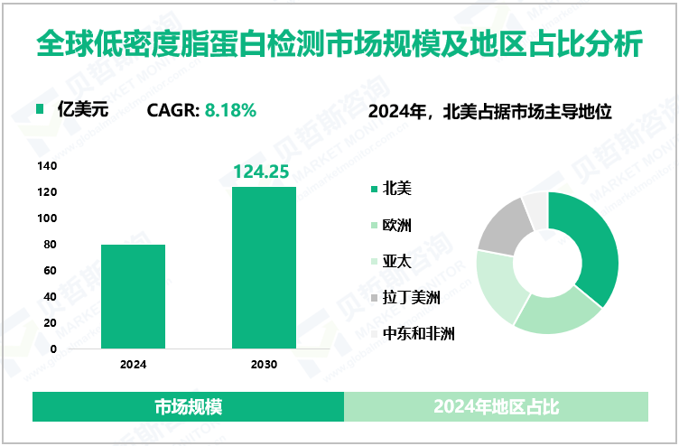 全球低密度脂蛋白检测市场规模及地区占比分析