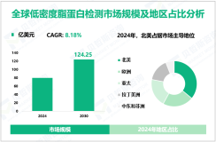 低密度脂蛋白检测行业前景：预计到2030年全球市场规模将达到124.25亿美元