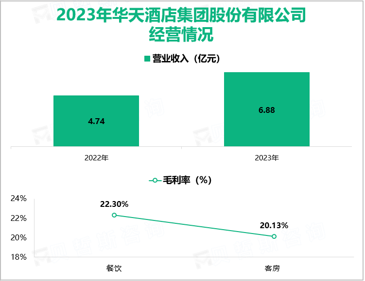 2023年华天酒店集团股份有限公司经营情况