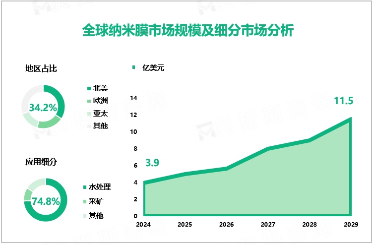  全球纳米膜市场规模及细分市场分析