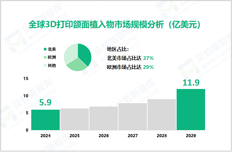 全球3D打印颌面植入物市场规模分析（亿美元）