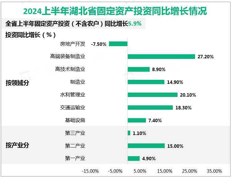 2024上半年湖北省固定资产投资同比增长情况