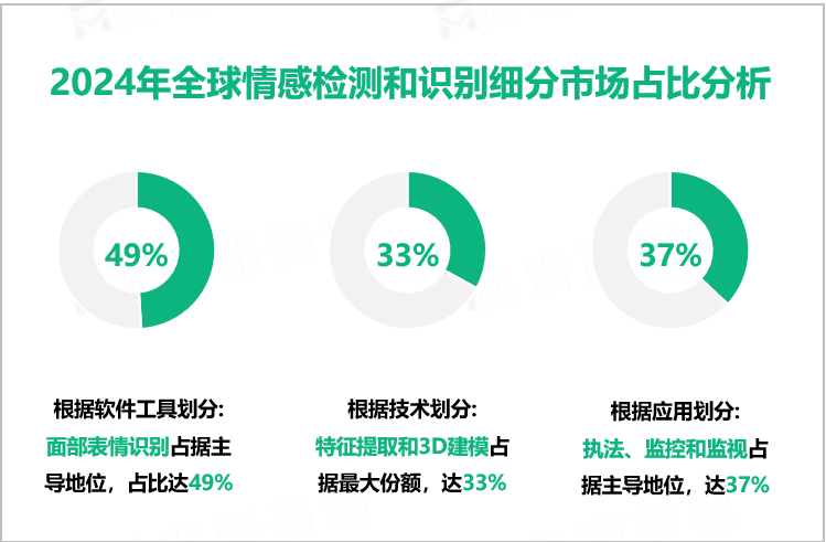 2024年全球情感检测和识别细分市场占比分析