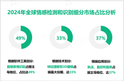情感检测和识别行业前景：预计到2029年全球市场规模将达到3800.1亿美元
