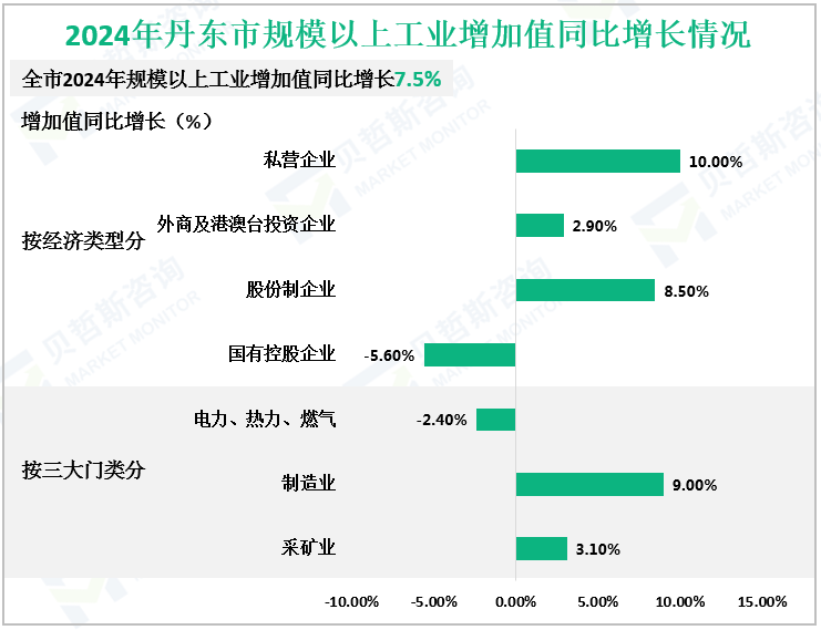 2024年丹东市规模以上工业增加值同比增长情况