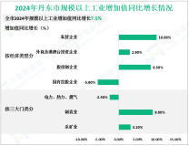 2024年丹东市实现地区生产总值1007.8亿元，同比增长5.0%