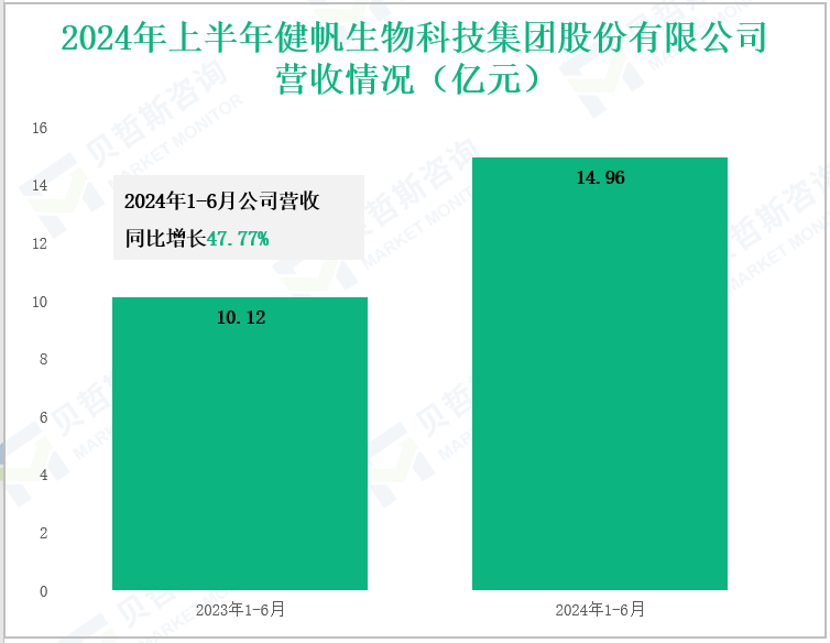 2024年上半年健帆生物科技集团股份有限公司营收情况(亿元)
