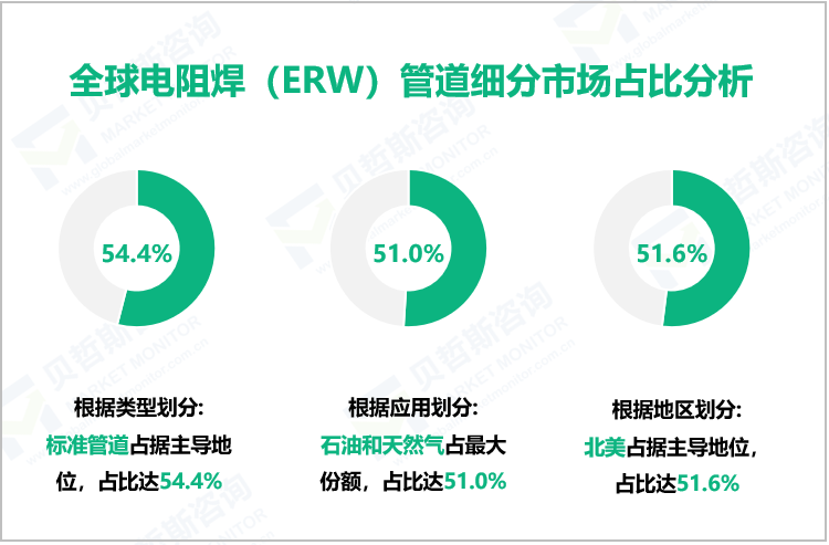 全球电阻焊（ERW）管道细分市场占比分析