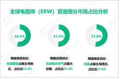 电阻焊（ERW）管道区域市场分析：2024年北美市场份额为51.6%