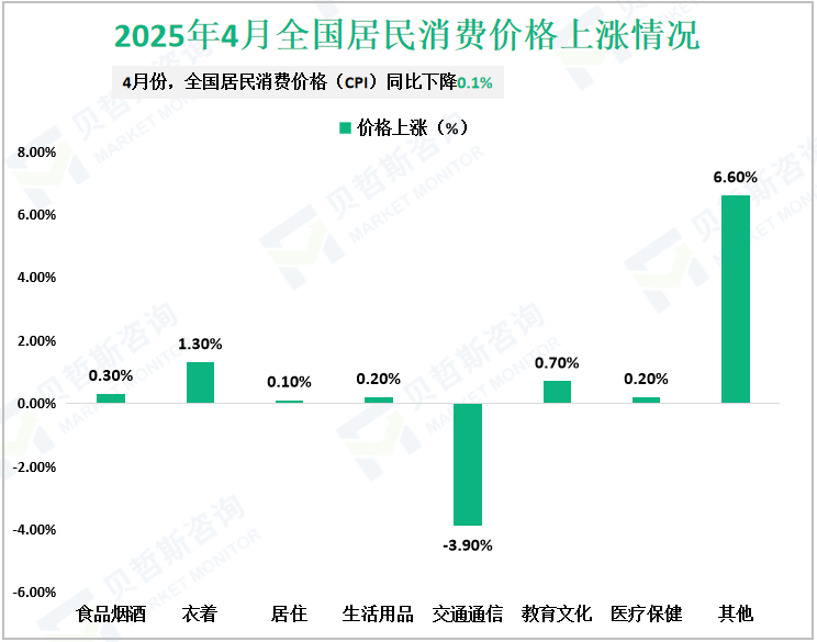 2025年4月全国居民消费价格上涨情况
