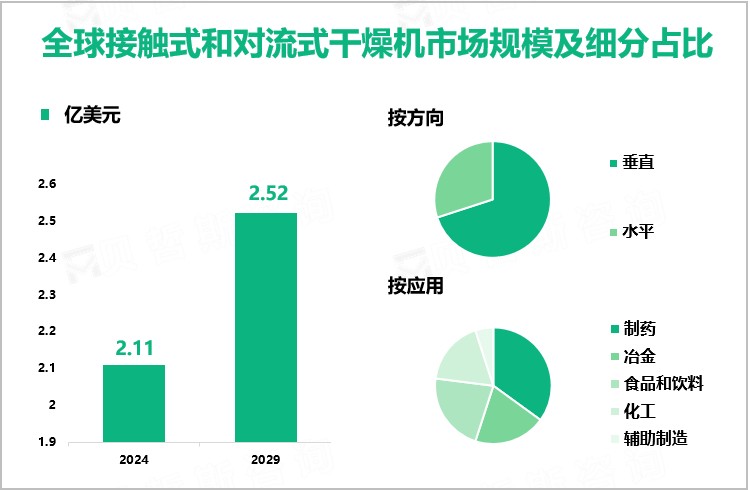 全球接触式和对流式干燥机市场规模及细分占比