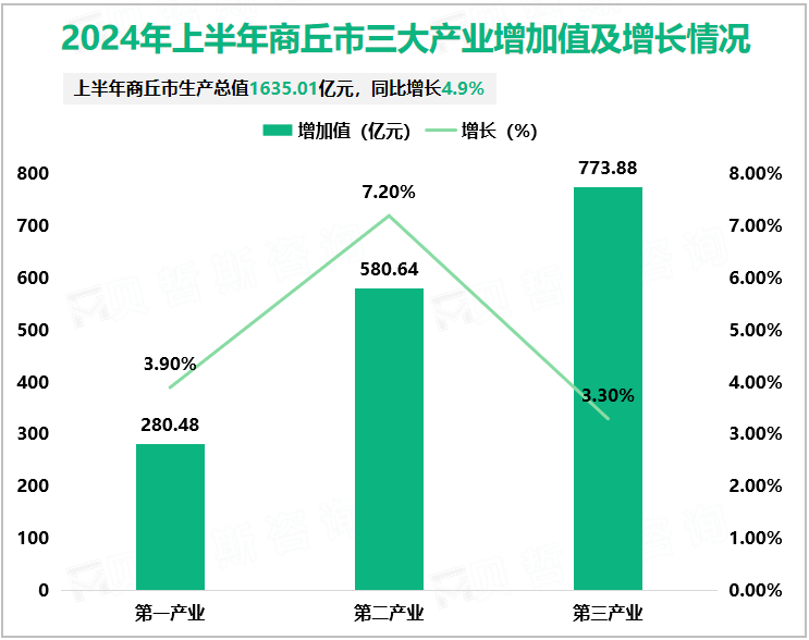 2024年上半年商丘市三大产业增加值及增长情况