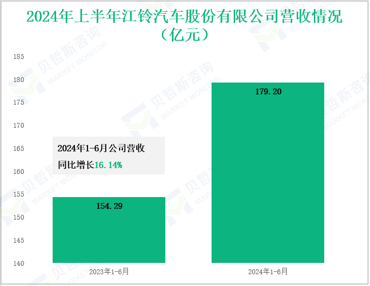 2024年上半年江铃汽车股份有限公司营收情况(亿元)