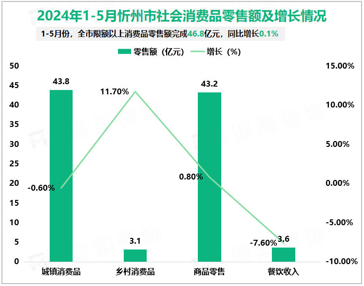 2024年1-5月忻州市社会消费品零售额及增长情况