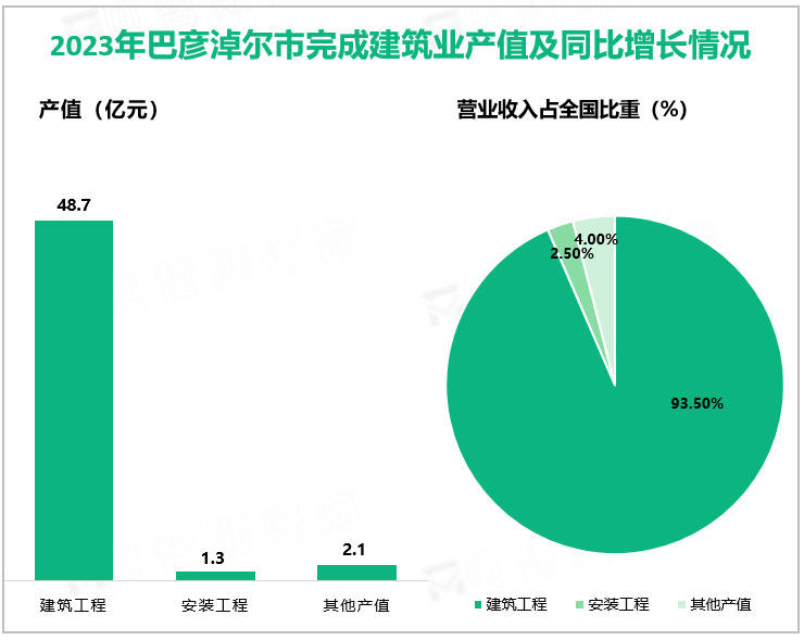 2023年巴彦淖尔市完成建筑业产值及同比增长情况