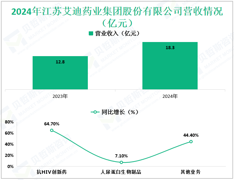 2024年江苏艾迪药业集团股份有限公司营收情况（亿元）