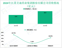 艾迪药业专注于抗病毒治疗领域，其2024年营收为36.8亿元