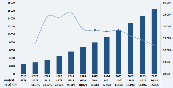  图 2019-2030年中国乳果糖销售量（吨）统计