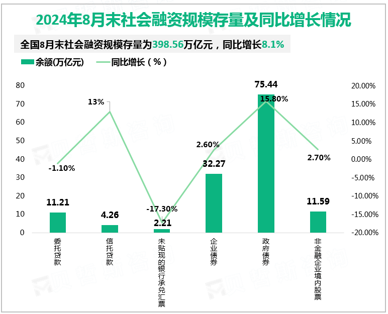 2024年8月末社会融资规模存量及同比增长情况