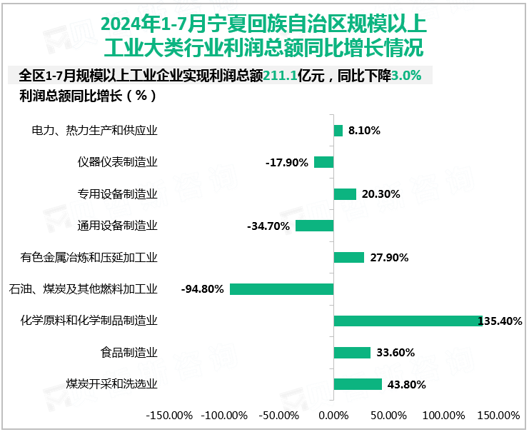 2024年1-7月宁夏回族自治区规模以上工业大类行业利润总额同比增长情况