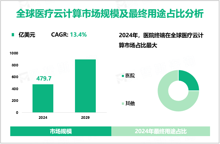 全球医疗云计算市场规模及最终用途占比分析