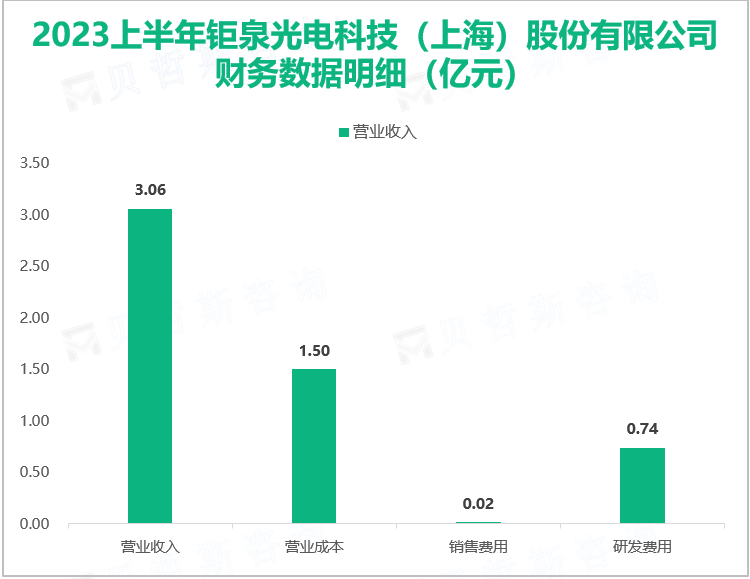 2023上半年钜泉光电科技（上海）股份有限公司财务数据明细（亿元）