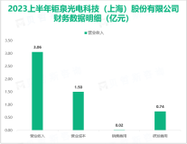 钜泉科技已经成为国内统招市场最主要的电表MCU芯片供应商之一，最终营收在2023上半年达到3.06亿元

