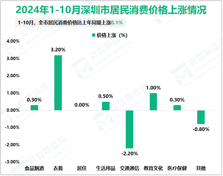 2024年1-10月深圳市居民消费价格上涨情况