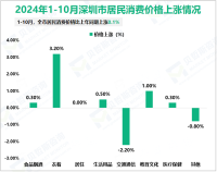 2024年1-10月深圳市社会消费品零售总额8680.82亿元，同比增长1.0%