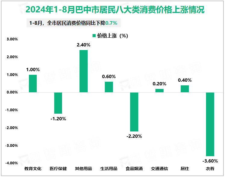 2024年1-8月巴中市居民八大类消费价格上涨情况