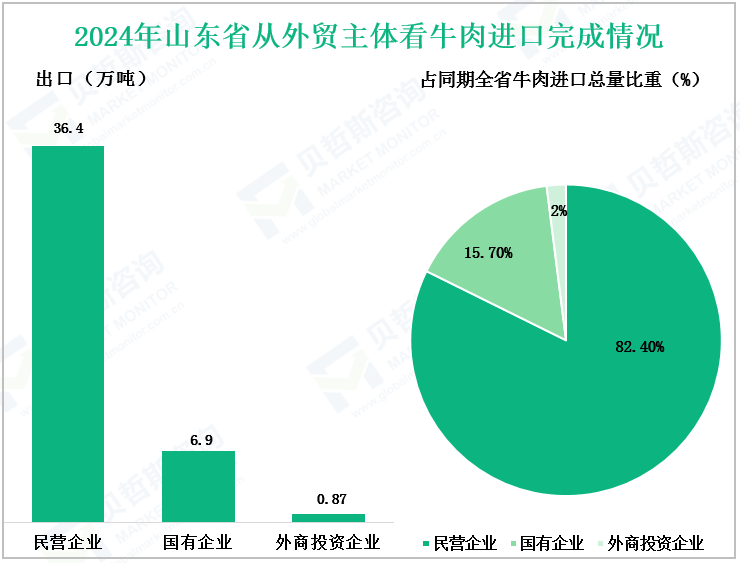 2024年山东省从外贸主体看牛肉进口完成情况