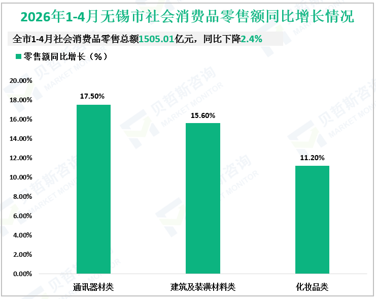 2026年1-4月无锡市社会消费品零售额同比增长情况
