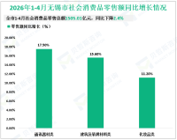 2026年1-4月无锡市规模以上工业增加值同比增长4.5%