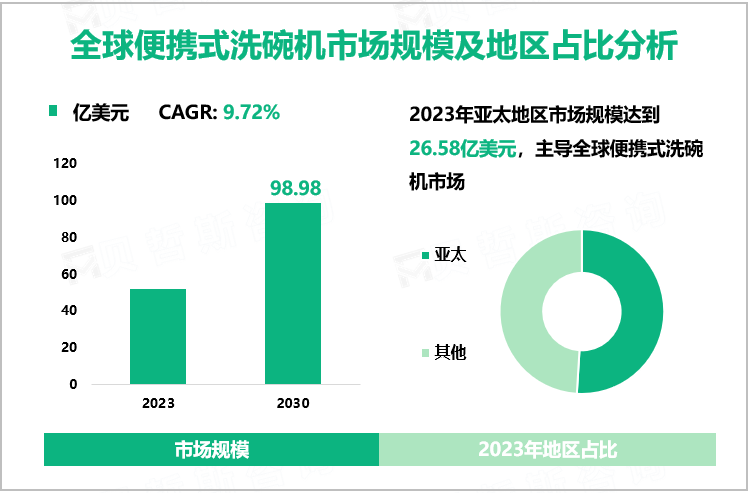 全球便携式洗碗机市场规模及地区占比分析