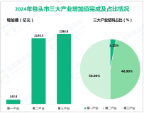 2024年包头市地区生产总值（GDP）4575.1亿元，比上年增长8.1%