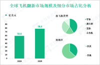 飞机翻新行业现状：2024年全球市场规模为59.6亿美元