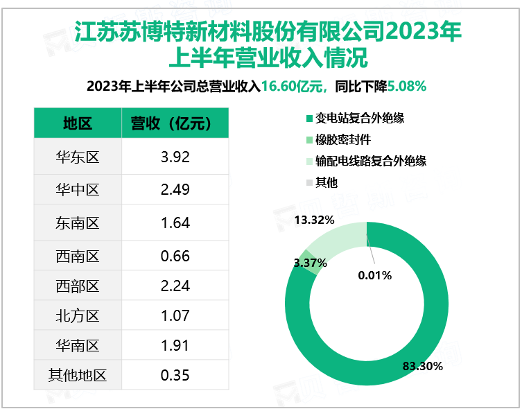 江苏苏博特新材料股份有限公司2023年上半年营业收入情况