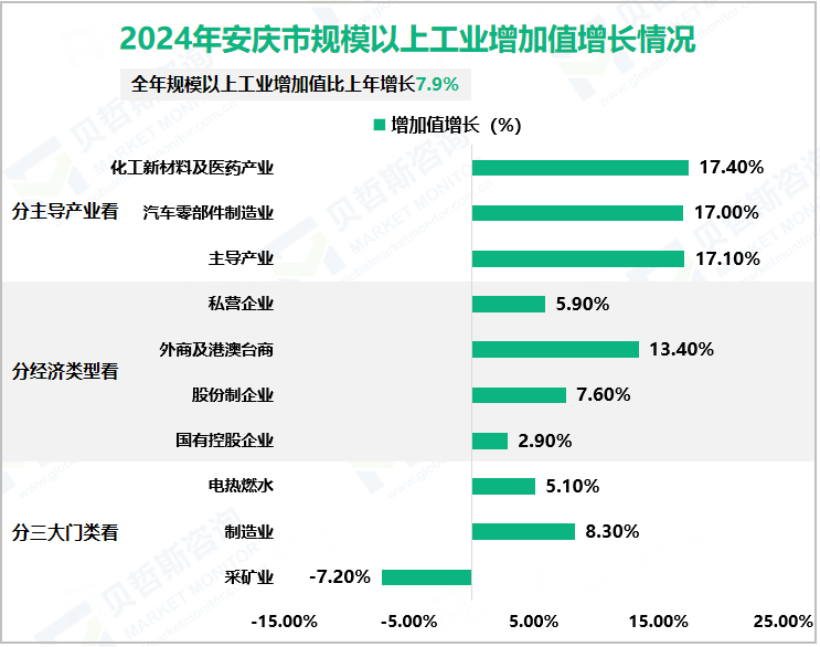 2024年安庆市规模以上工业增加值增长情况