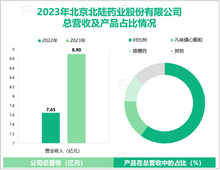 2023年北京北陆药业股份有限公司总营收及产品占比情况